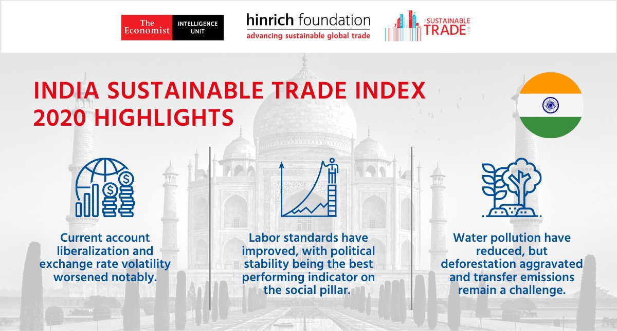 hinrichfdn's tweet photo. #India placed 15th overall in the 2020 #SustainableTradeIndex. The economy's infrastructure have long been cited as one of the main constraints for it to become an export powerhouse. What other factors are inhibiting India's trade aspirations? https://t.co/atGcPGx59g https://t.co/B4nxfhSiXa