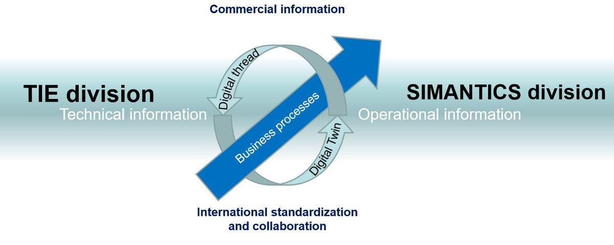 thth_ry's tweet photo. THTH Autumn webinar 2020 11th November! 
The theme “Digital Twin use-cases in industry” connects the association’s SIMANTICS division with the newly established TIE division. The webinar material is available behind the link
https://t.co/KrdAH3LYp4 https://t.co/IchuxolL8y