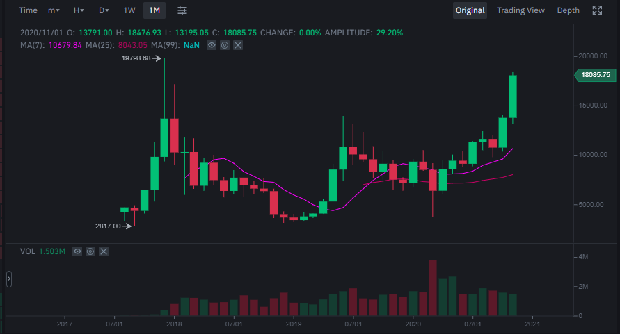UKBuyBitcoins's tweet photo. Bitcoin aiming for new all time highs... hello old freind. $btc 🚀 https://t.co/tdG7MZyu2k