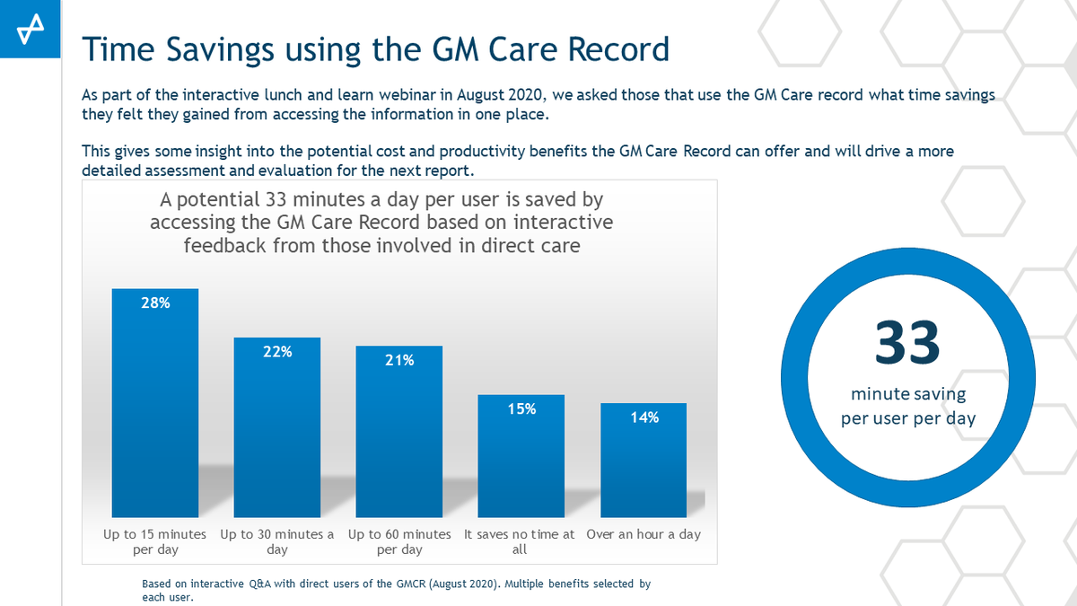 HealthInnovMcr's tweet photo. Next on the agenda we welcome our AD of Clinical Development & #UMUnit Lead @DrPaulaBennett π
Paula looks at the clinical benefits the #GMCareRecord & how this is delivering on the frontline in supporting the most informed treatment & care for GMβs citizens.
#weareHInM https://t.co/iRdQAJxr61