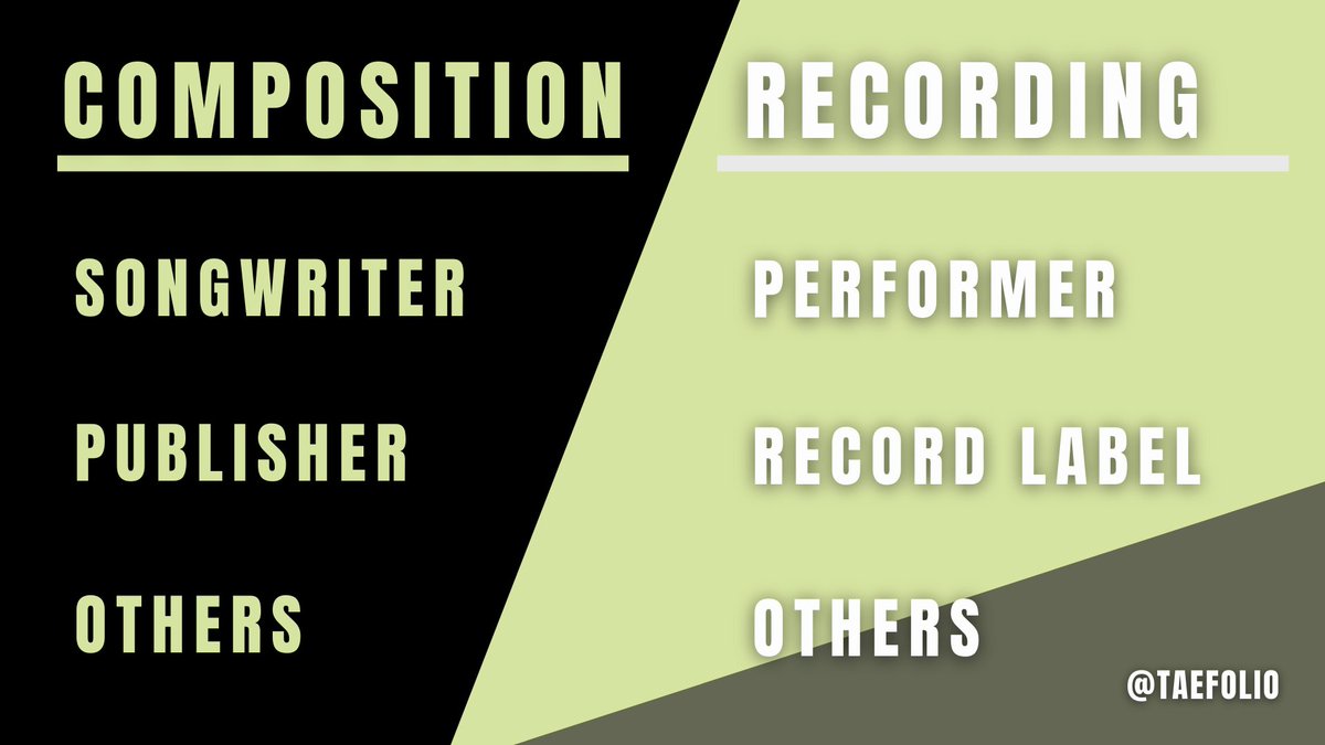 For listeners, a song is a song. However, for the music business and industry, every song is split into two set apart copyrights: composition (lyrics, melody) and sound recording (literally, the audio recording of the song).