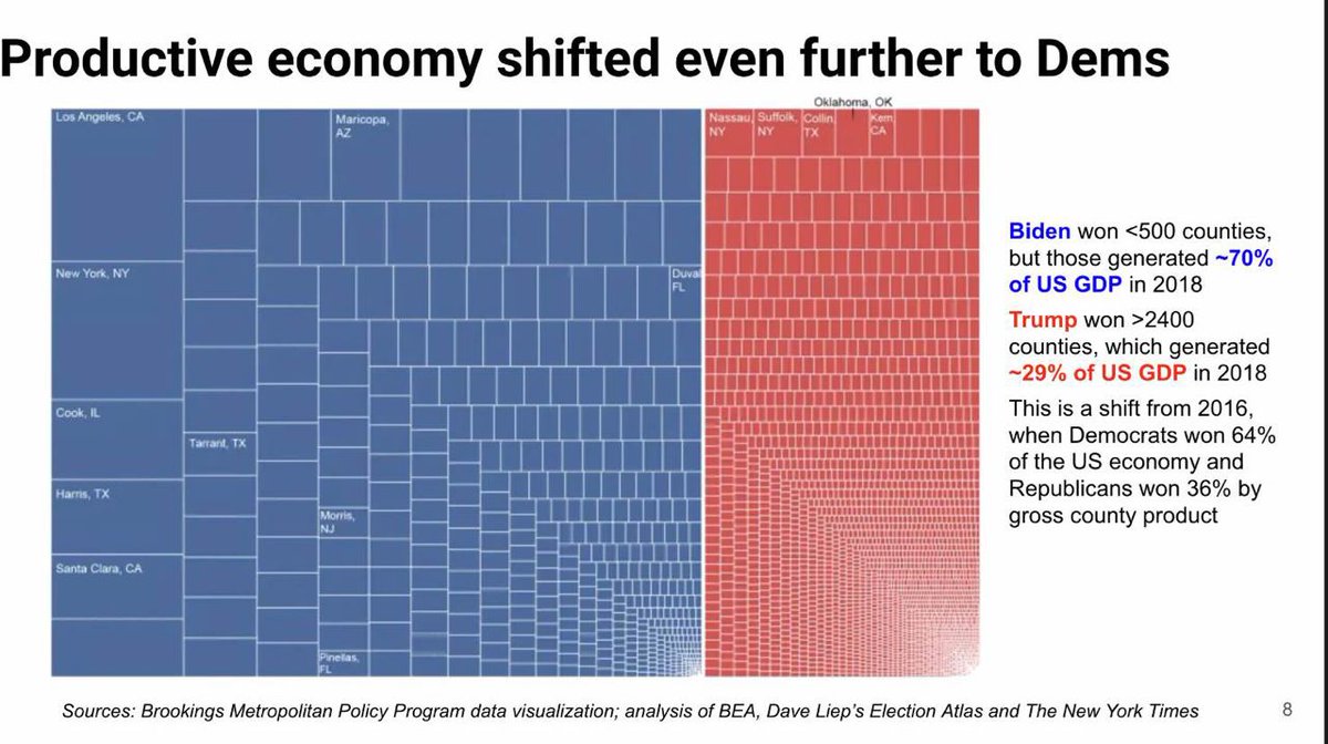 martinvars's tweet photo. Most of those who live in counties where the most GDP comes from voted for @JoeBiden https://t.co/uv0DavcMeE
