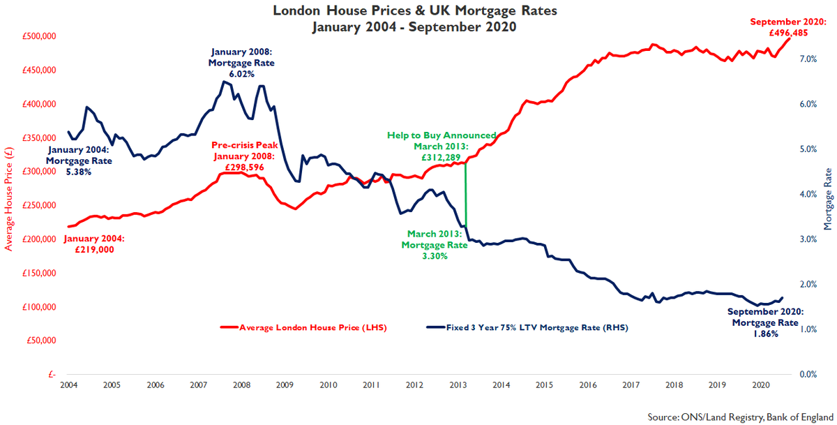 The updated chart of London house prices (which in September were £19,339 or 4.1% higher than a year ago) &amp; mortgage rates between January 2004 &amp; September 2020. 
#ukhousing #london