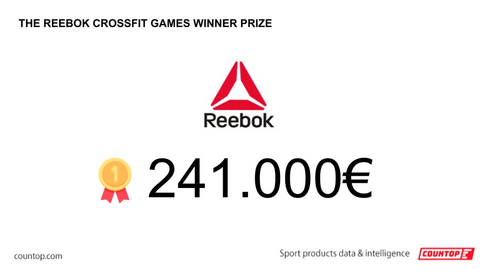 Countop_EU's tweet photo. As you know, CrossFit is a fast-growing sport.
@Reebok organizes its own "CrossFit Games"
The winner prize... 241.000 €! 
#pilloftheday https://t.co/TL1uVkQW0Z