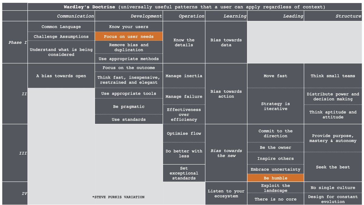 Now, let us take two of the doctrine - "focus on user needs" and "be humble". Understand that the doctrine is interconnected. We can map this and "be humble" is far above "focus on user needs" which is more foundational ...