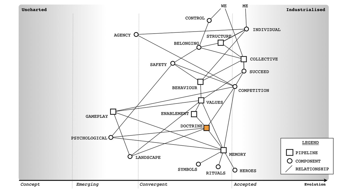 ... now doctrine is one part of the culture map, there are many components involved ...