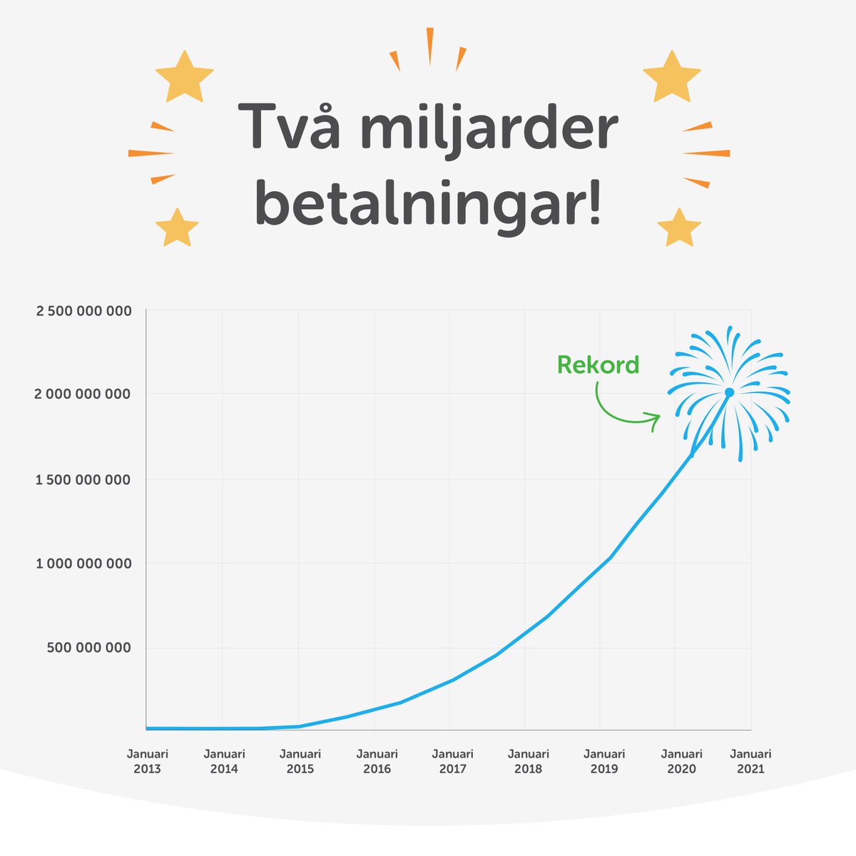 Makalösa fantastiska Swish-användare! Tillsammans har vi nu, kl 11:03, nått totalt två miljarder genomförda betalningar. Fortsätt att bidra med er värdefulla feedback och önskemål, det är de som tagit oss dit vi är idag! Vi ❤️ er!