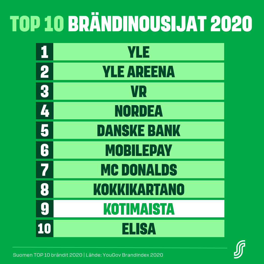 sryhma's tweet photo. #Prisma sijoittui ainoana kaupan alan toimijana Suomen 10 suosituimman brändin joukkoon. 🏆 Lisäksi S-ruokakauppojen #Kotimaista -tuotesarja kiri kymmenen kovimman nousijan listalle! 

Lue lisää ja katso kaikki @YGNORDIC #BrandIndex -listauksen menestyjät: https://t.co/kFFZ6agpI7 https://t.co/nC2stkkVKt
