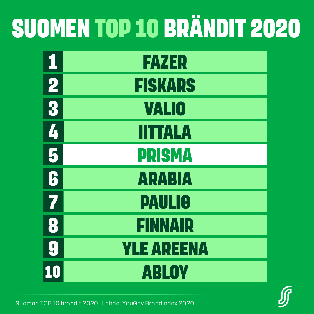 sryhma's tweet photo. #Prisma sijoittui ainoana kaupan alan toimijana Suomen 10 suosituimman brändin joukkoon. 🏆 Lisäksi S-ruokakauppojen #Kotimaista -tuotesarja kiri kymmenen kovimman nousijan listalle! 

Lue lisää ja katso kaikki @YGNORDIC #BrandIndex -listauksen menestyjät: https://t.co/kFFZ6agpI7 https://t.co/nC2stkkVKt