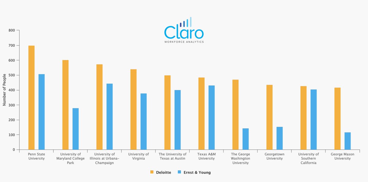 claro_analytics's tweet image. Use @claro_analytics  to tap into hidden insights about your peers. 📈
In this search, we compare education between @Deloitte and @EY_US employees.

#workforceanalytics #peopleanalytics #labormarketintelligence #hranalytics #talentanalytics #HR #HRTech #deloitte #ey