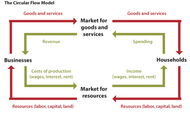 The “lump of labor” fallacy is the assumption that there is a fixed amount of work, which determines the number of jobs in an economy. The new Page One Economics issue explains why this isn’t true and where jobs come from ow.ly/1s7L50Cnk0E