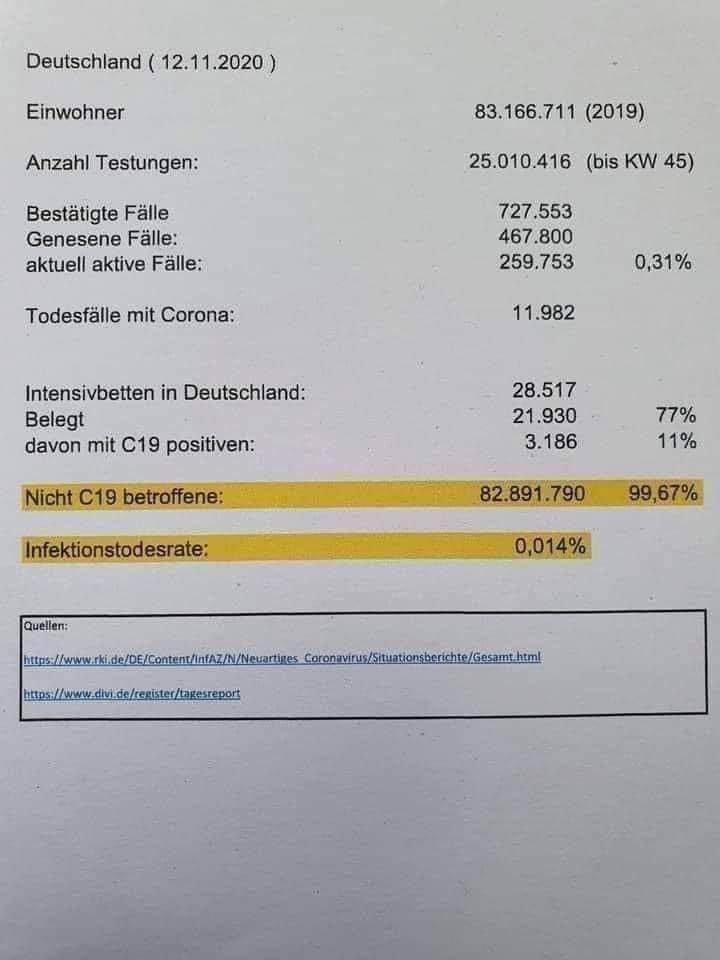 rsQwrld's tweet photo. @MaryMueller1904 Keine Angst, der Großteil wird es überleben. Mehr als 99% sogar https://t.co/mFXTxmz6VY