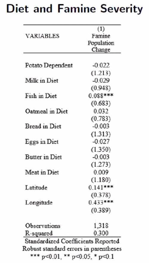 Widespread importance of the potato likely meant that areas which were entirely dependent did not have significantly worse Famine experiences. Coastal parishes with fishing opportunities fared very slightly better.  #oxeshgradseminar  #econhist  #EconTwitter  #twitterstorians