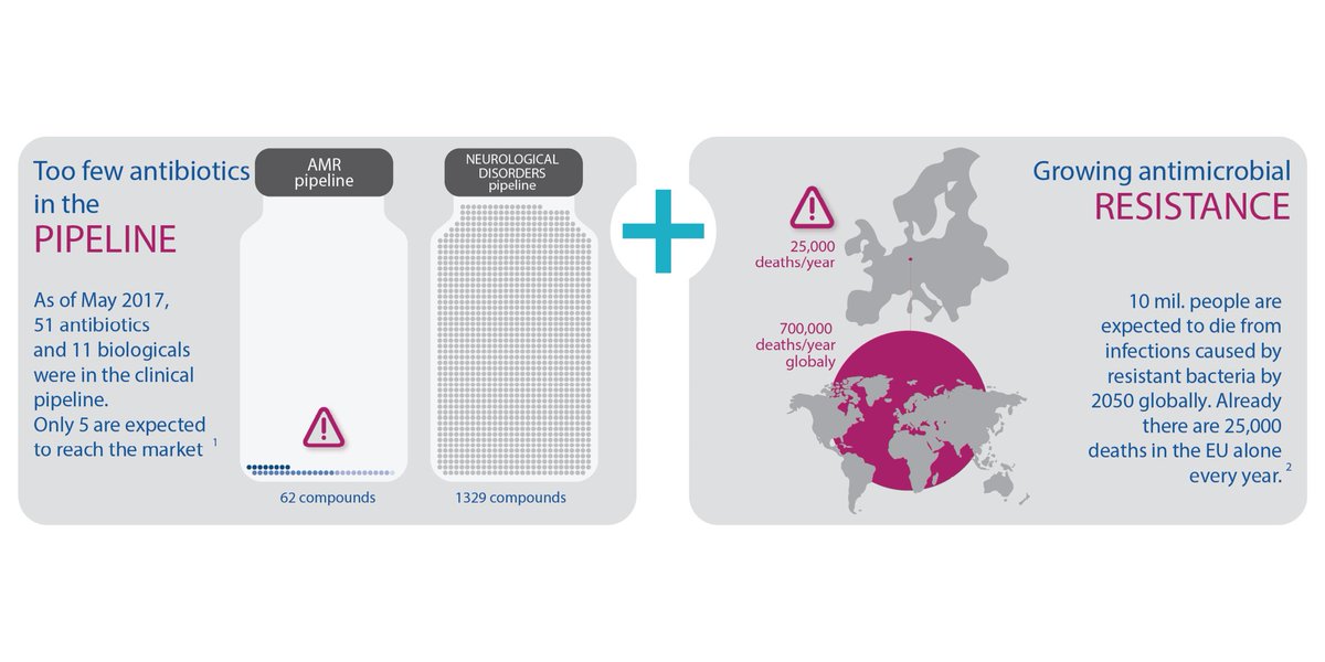 EFPIA's tweet photo. #AMR is a global issue that requires coordinated action. By 2050, 10 million people could lose their lives to drug-resistant infections each year, if current infection and resistance trends are not reversed #EAAD #KeepAntibioticsWorking #WeWontRest https://t.co/ctWQ8nZHiw https://t.co/TjhSGRbWy7