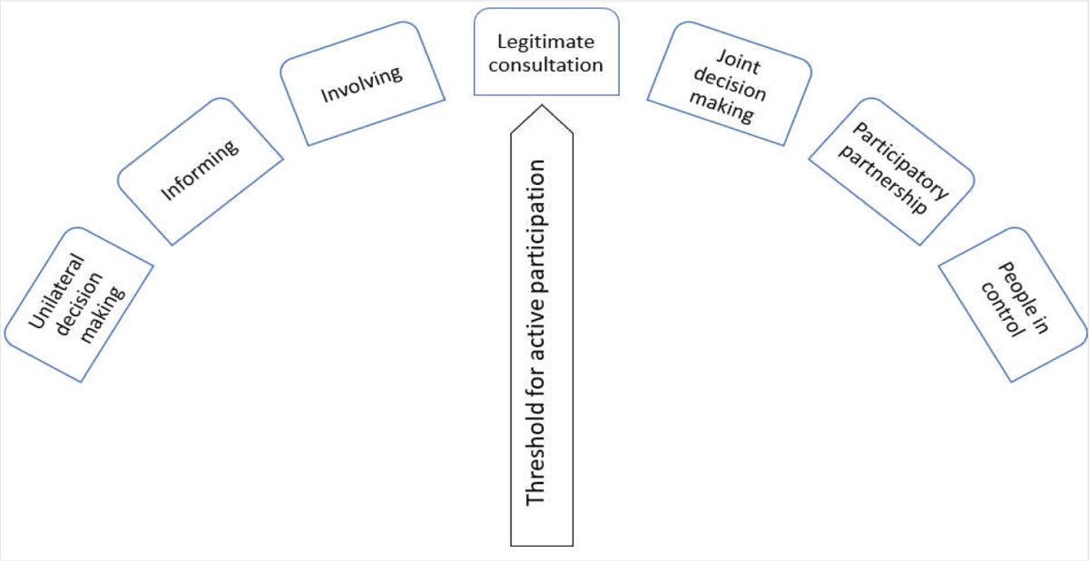  @Jen_jen_mac showed us  @ItsGroundswell's Active Participation Toolkit  Practical steps to shift power embedded at every organisational level:  https://groundswell.org.uk/wp-content/uploads/2020/05/Newcastle-Voices-Participation-Toolkit-Final.pdf See  @amnesty’s graphic showing different levels of participation  #CoDesign  #VoicesForImprovement (5/10)