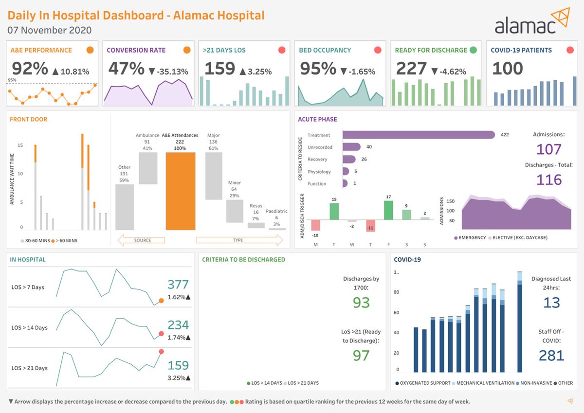 If you want to get ahead of the triple threat, Covid, Winter Pressures and maintaining non Covid services, our stunning new dashboard is available, free to a selected number of new partners for 3 months.

Keen to get started?  It’s simple. Click here: 
alamac.co.uk/triple-threat-…