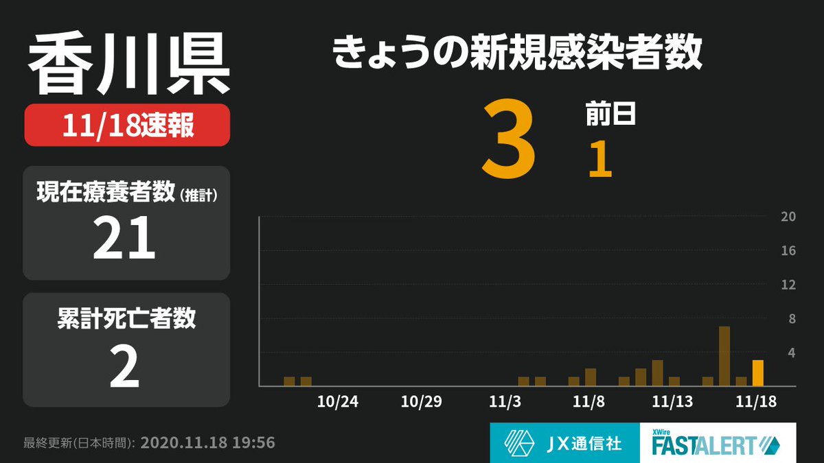 速報 香川 コロナ