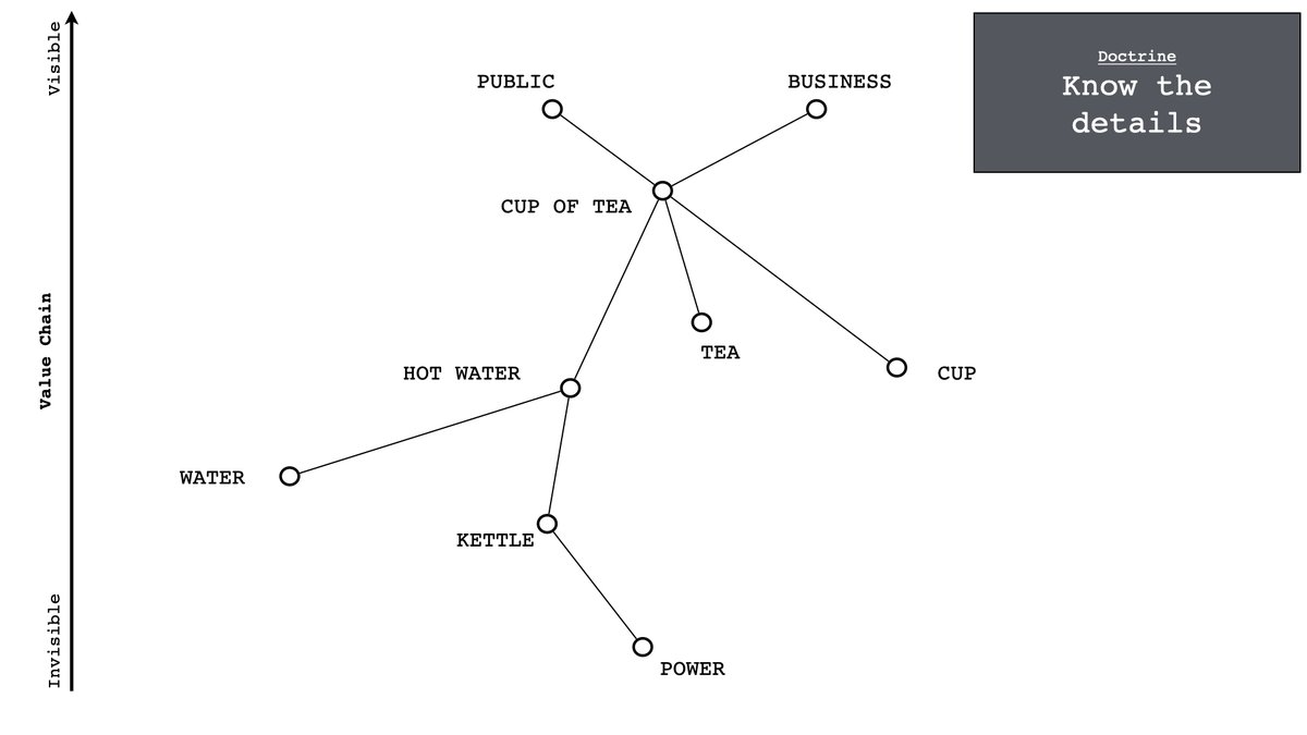 To do this, you need to understand the details of what's involved i.e. how to make a cup of tea.