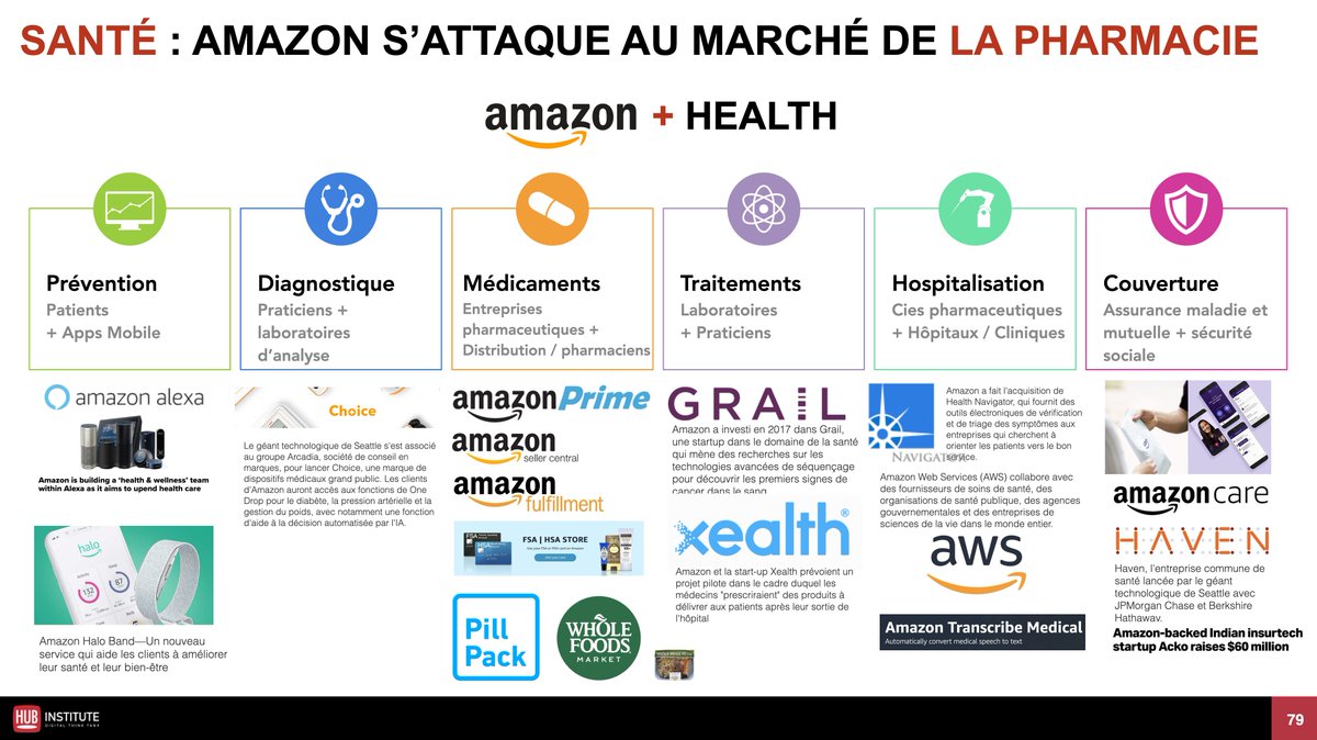 emmanuelvivier's tweet photo. Amazon attaque la pharmacie : une strat déjà bien annoncée avec le rachat de Pillpack, Xealth, Grail, Haven et l'expérimentation Amazon Care,  comme on l'avait analysé dans notre dernier HUBreport sur la e-santé et les GAFA: https://t.co/J6GfQxa5yF https://t.co/XfmLrcya5T
