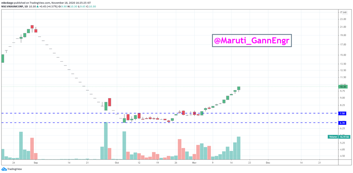 Maruti_GannEngr's tweet photo. 37.5 % return on #Investment in 15 days only in #VikasMulticorp CMP-10.3
Keep eye on #BulkDeals and study #Chart
#Nifty #BankNifty #priceaction #zeeBusiness #cnbcawaaz
@nishkumar1977 @InvesysCapital @vivbajaj @AnilSinghvi_ @dattatrayak_ https://t.co/IrswCAw6qx