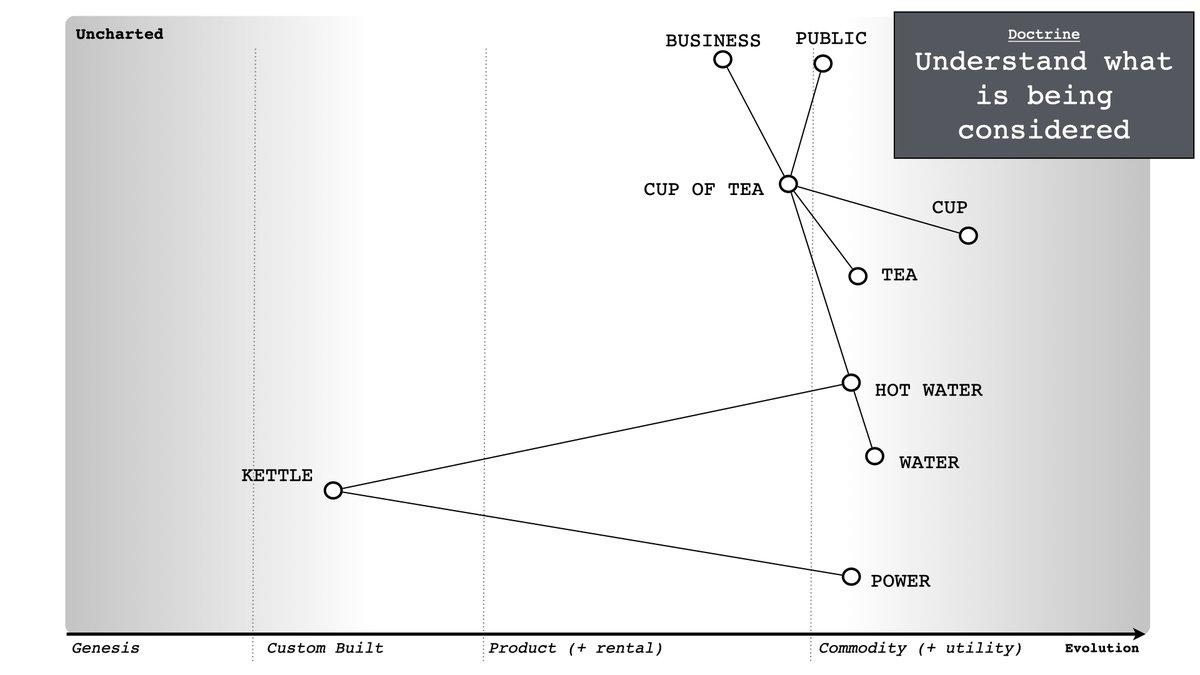 But more than this, you need to understand what is being considered as there are many ways to treat the same thing ...