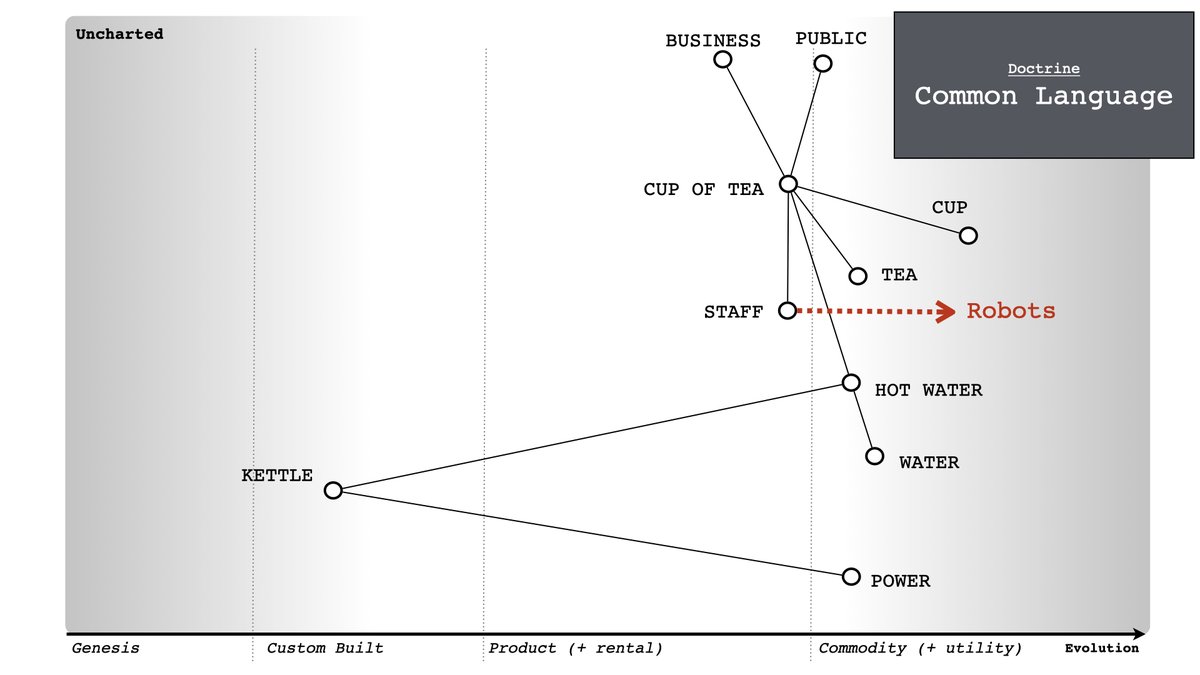 Once you have this, you now have a mechanism by which multiple people can communicate over the space adding missing components ...