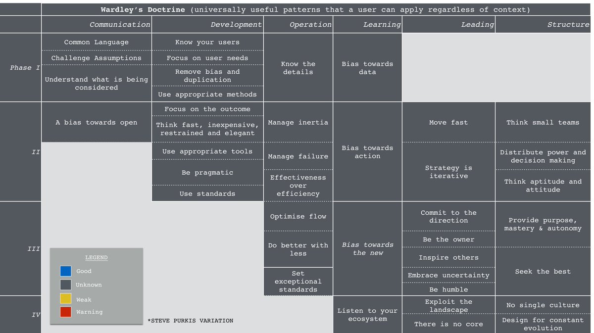 As shown in the different phases of the doctrine table ...