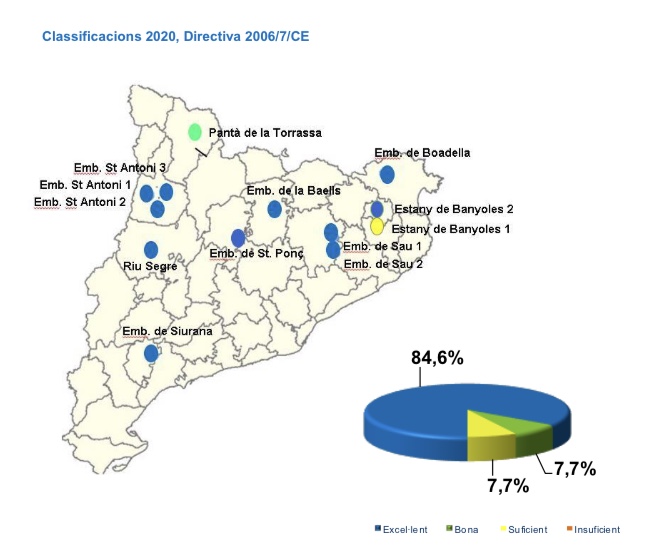 Comissió #platgescat resum temporada bany 2020:  11 zones de bany continental obtenen classificació Excel·lent (84,6%), 1 zona, classificació Bona (pantà de la Torrassa a Espot) i 1 zona classificació Suficient (Estany de Banyoles, zona de bany club natació).