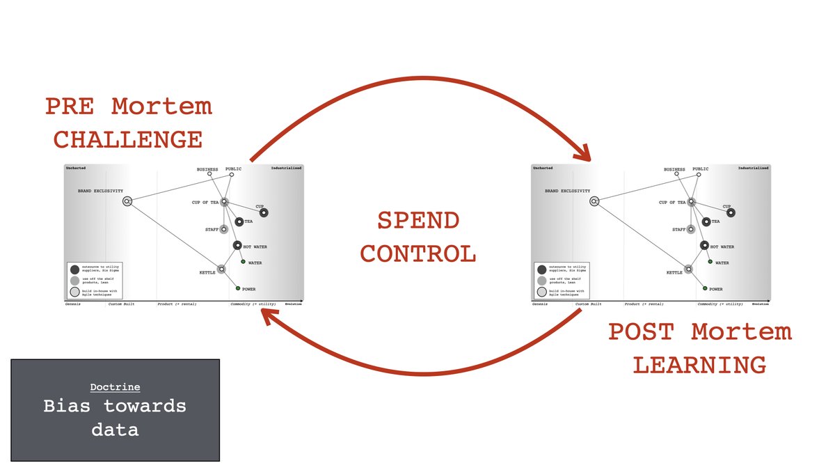 Now, if you're canny, then you'll use maps pre and post mortem as a mechanism of learning i.e. challenge what we're doing before we do it and question after we've done it ...