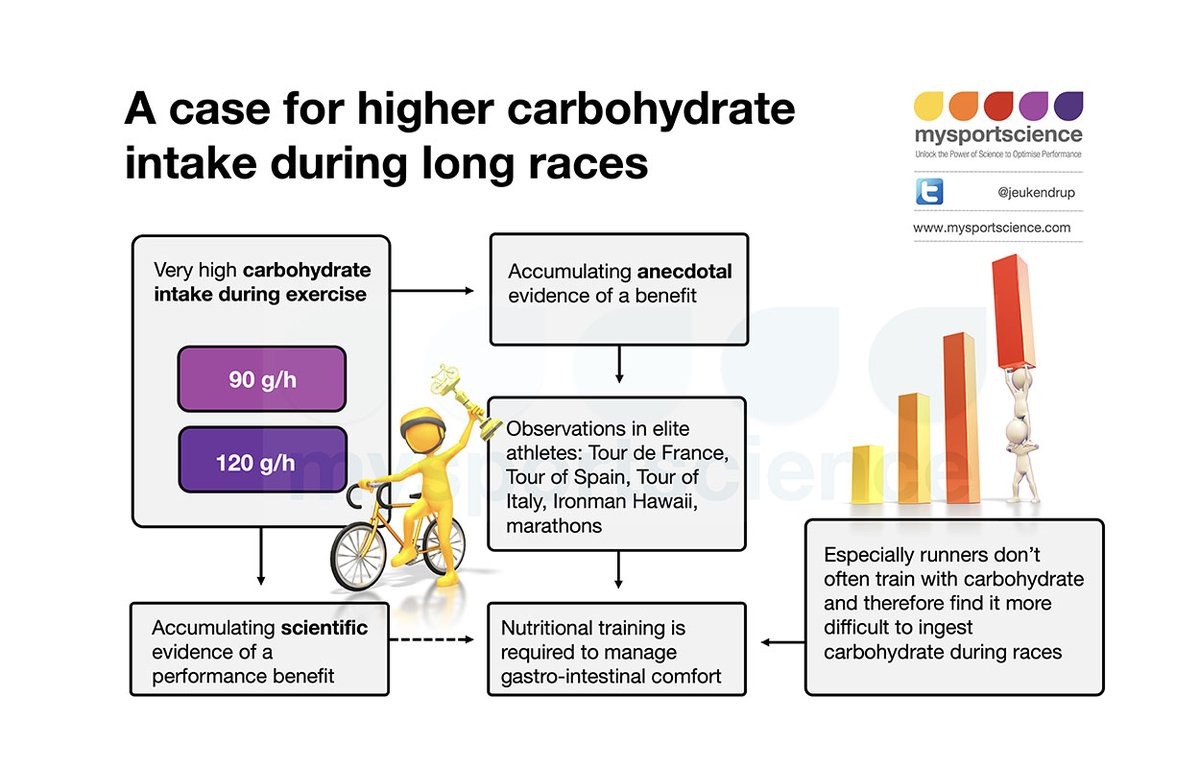 Jeukendrup's tweet photo. The case for very high carbohydrate intake during prolonged exercise https://t.co/EXudH8wQaL @MVAitor @glut4science https://t.co/Db3IwkweaU