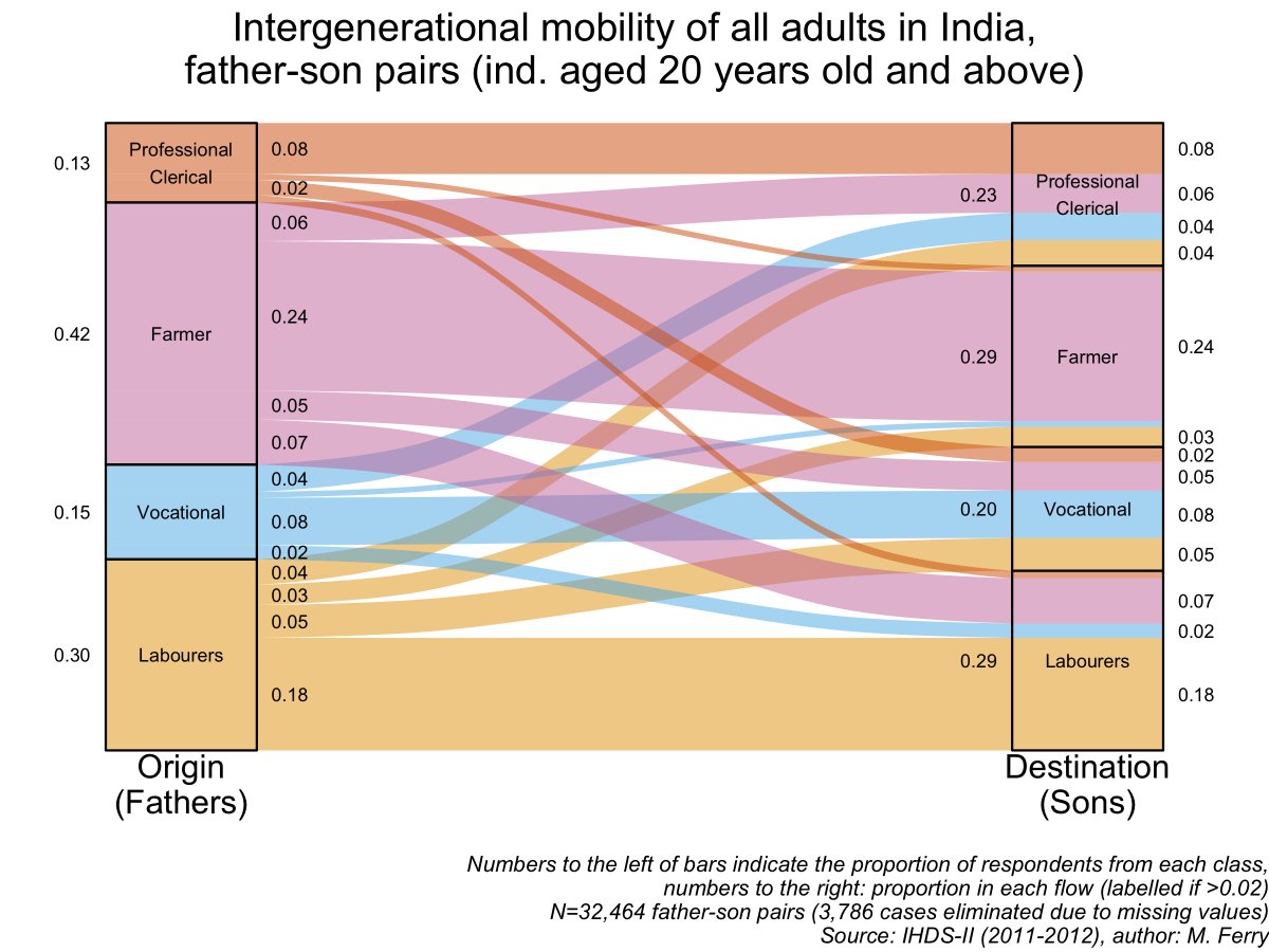 How does the ‘tale of two Indias’ look like when examining intergenerational mobility? What’s the fate of Professionals’ sons? Do Laborers’ sons experience upward mobility? …The main pattern is social reproduction,as this graph inspired by  @Daniel_Laurison et al. (2020) shows