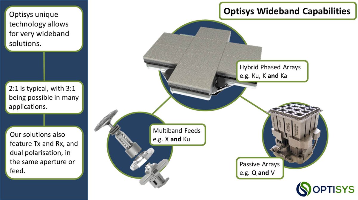 Optisys_tech's tweet photo. Optisys is able to offer very wide-band and multi-band solutions, including the coveted Ku and Ka band #phasedarray; vitally important for the #LEO #satellite rollout.

Visit our NEW website for more info: ▶https://t.co/KypwUC4teZ https://t.co/1mTKWgIQxl