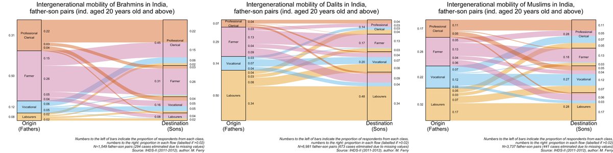 How do the class structure and mobility patterns differ from one social group to another? Here, I focus on Brahmins (Hindu upper castes), Dalit (Hindu low castes) and Muslims, the largest religious minority in India (14% of the population)……...
