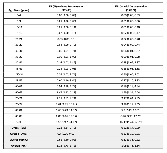 And here it is aggregated in table form (the different columns take account of whether you think antibodies wane or not)