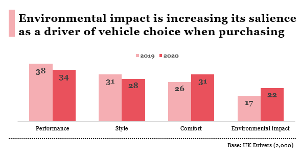 While performance and style are becoming less important when buying a vehicle, comfort and its environmental impact are becoming more important.