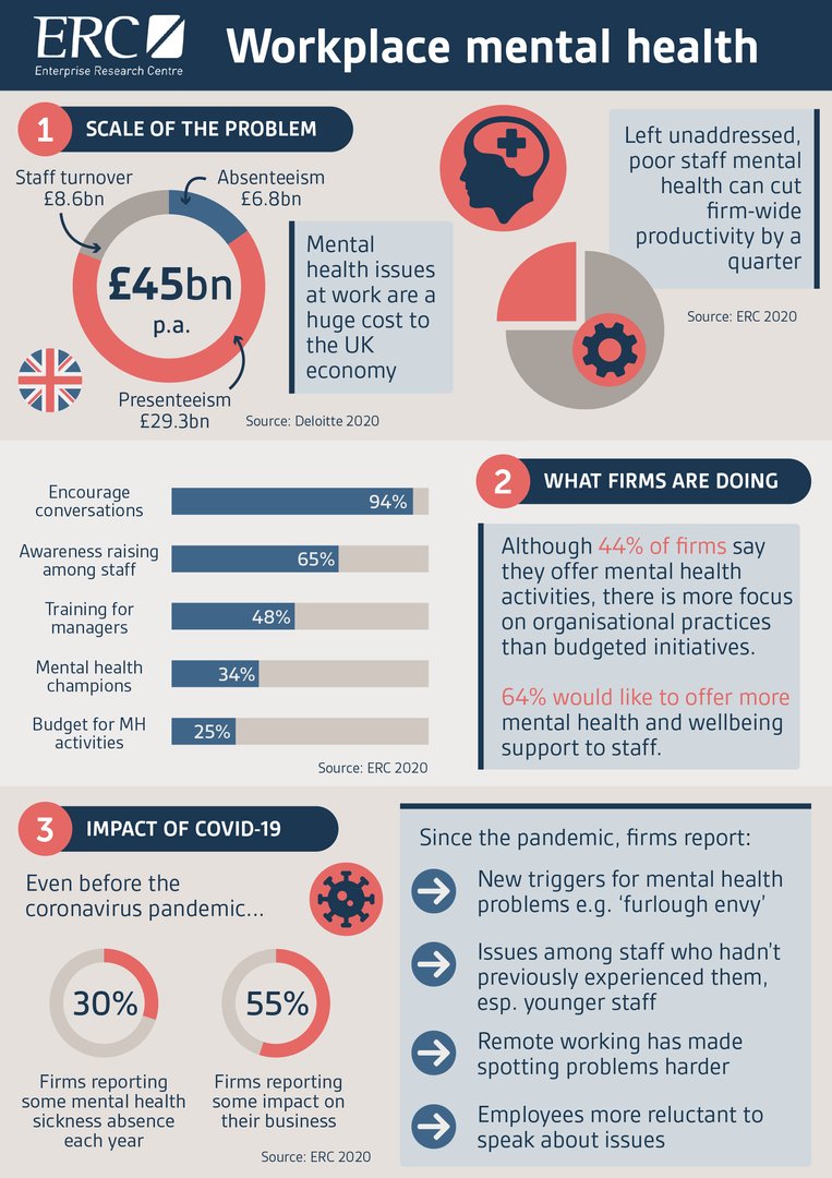 ERC_UK's tweet photo. 📊| Poor #mentalhealth in workplaces has a huge impact on individuals, firms and the wider economy. Our latest Insight Paper for @midsengine @mhpp_mids finds attitudes can influence how managers deal with issues @MindCharity @TimetoChange #infographic

➡️ https://t.co/zCgJHqvWU3 https://t.co/I3Kr1ZApHE