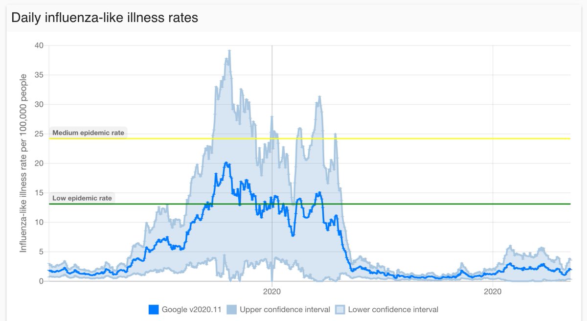 lampos's tweet photo. We have updated our @fludetector���s machine learning model for flu prevalence in England using data from @RCGP and Google that encompass the first #COVID19 wave. Our (tentative) estimates show that currently there is no significant flu circulation.

Link: https://t.co/v7md79CRSa https://t.co/RgWvNEe2YO