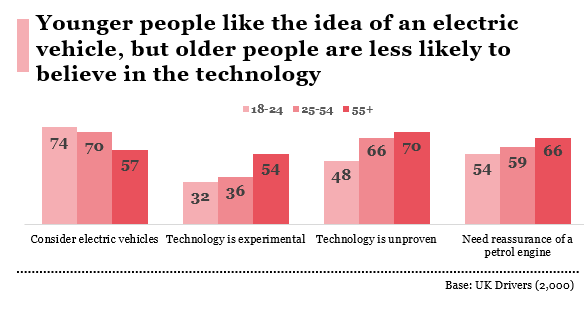 While many may consider electric vehicles, there is a sense that the technology is unproven and older drivers think the technology is experimental.