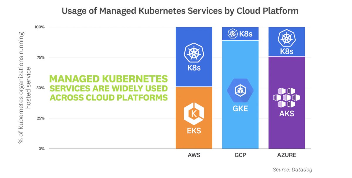 The managed  @kubernetesio offerings dominate on  @Azure  @awscloud and  @googlecloud. I only see this accelerating in my discussions, particuarly away from self managed upstream  #k8s on  #iaas. /cc  @datadoghq  #KubeCon /6