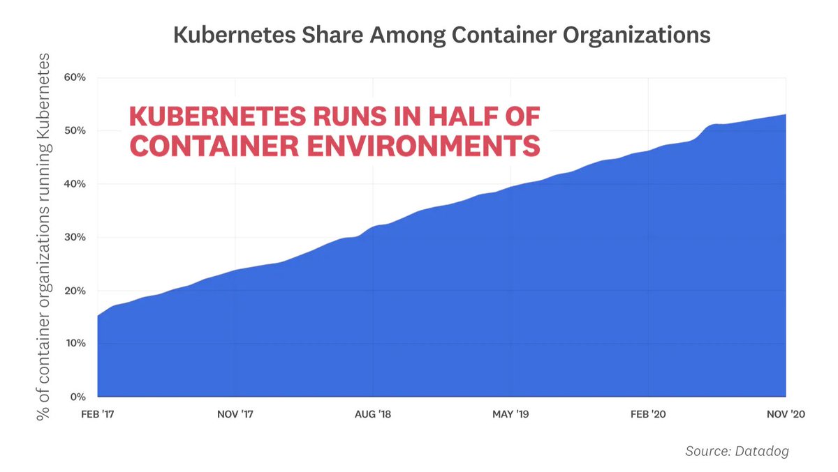 And onto the report. Firstly  @kubernetesio is far from the only game in town. It is growing, but for  @datadoghq its still just over half of the containers they observe. Put another way it is (correctly) very far from a done deal that  #k8s is the only way.  #KubeCon /5