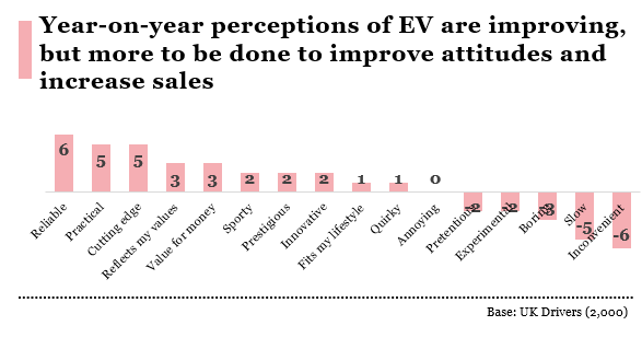 Perceptions of electric vehicles are improving in terms of their practicality and reliability, although are deemed increasingly inconvenient and pretentious.