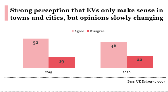 The perception that electric vehicles only make sense in towns and cities is strong, but is slowly changing.