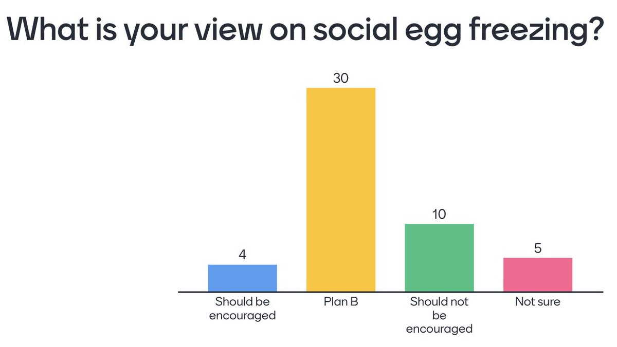 What's your view on social egg freezing? This week I asked my students their view &amp; who should pay: 33 thought the woman should pay, 2 thought the government, 1 thought companies, 9 were not sure. What is your view and who do you think should pay? #ifwhhottopics #eggfreezing