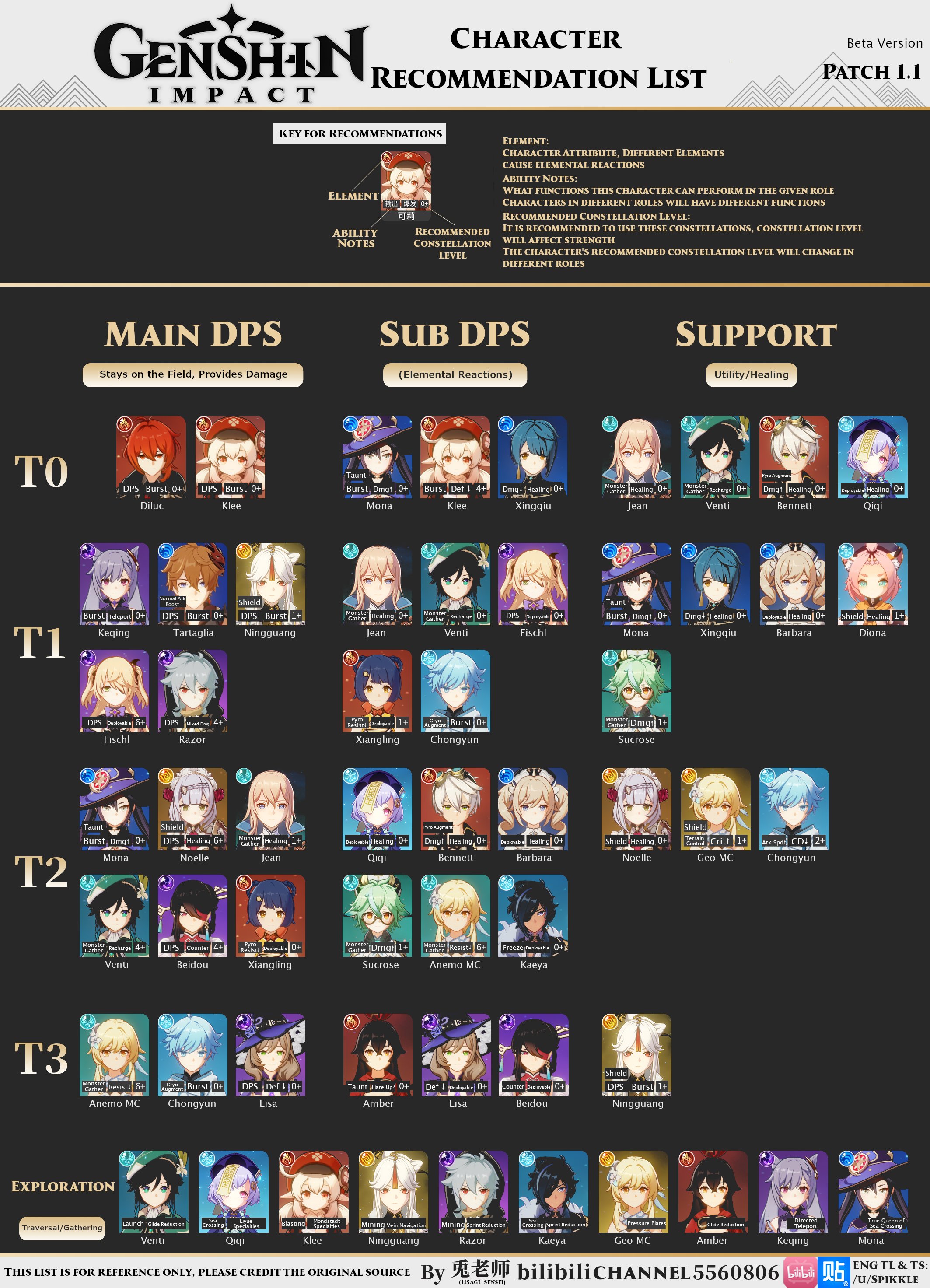 Genshin Impact: Tier List, los MEJORES personajes y equipos