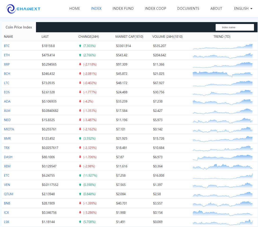 ChaiNext_'s tweet photo. Ranking of tokens in the past 24 hours (top 100 market value).

#BTC +7.303%.
#ETH    +2.76% .
#XRP    -2.11% . https://t.co/lG1ZyPoArF