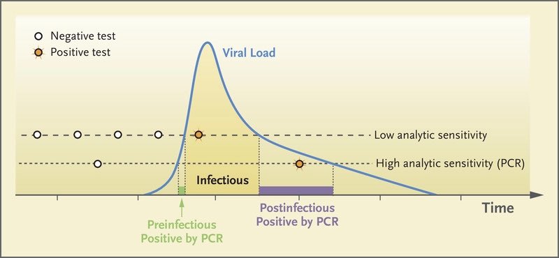 6) “The point is to use these tests frequently so people are likely to know their status early, before they transmit to others. It is frequency and speed to get results (not absolute sensitivity) that should take center stage in public health screening program to stop outbreaks”