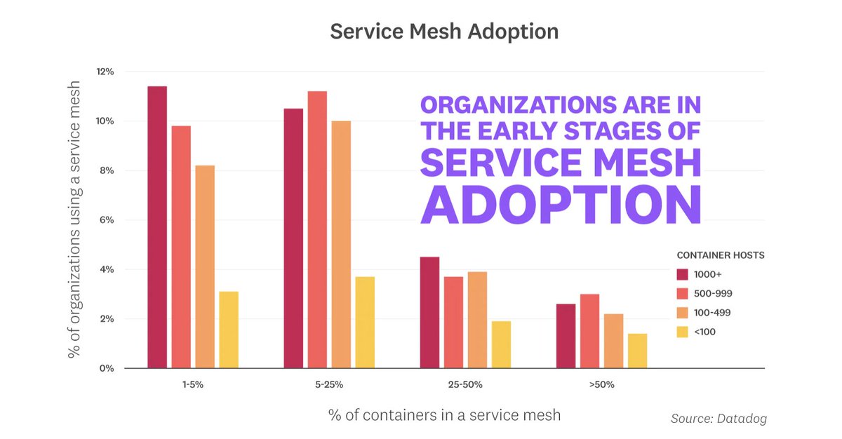 The  #servicemesh figures are welcome to see. The majority of inquiries I have in this space is a kicking the tires inquiry over production usage. It is indeed very early days.  #KubeCon /9