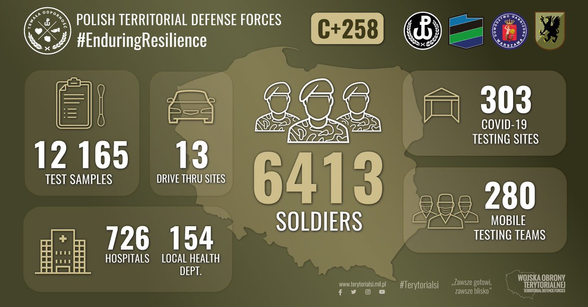 TDFORCE_Poland's tweet photo. 2⃣5⃣8⃣days since first case of #Covid in #Poland🇵🇱
6⃣4⃣1⃣3⃣ #soldiers are on duty in direct response to the #pandemic
Core efforts are to relief #healthcare system, #hopsitals and staff🩺
@terytorialsi
@DGeneralneRSZ
@DGWdowodztwo
@IwspSz
#EnduirngResilience in a #snapshot⤵️ https://t.co/QNUsKrI5Ez