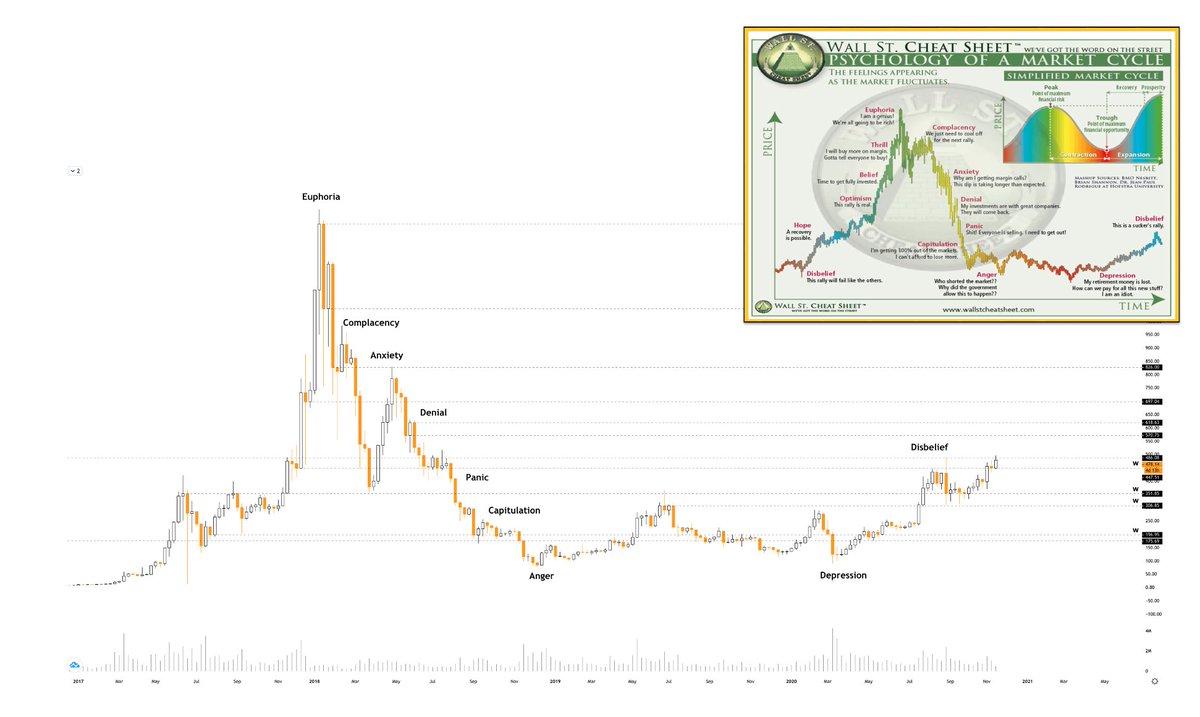 CryptoJelleNL's tweet photo. $ETH - Market Cycle

With this many people shitting on $ETH lately, this would be fun to see develop. https://t.co/IhCxJYgbCk