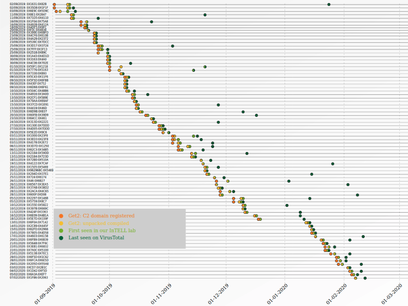 TechVisorNL's tweet image. TechVisor: TA505: een korte geschiedenis van hun tijd tinyurl.com/yyywm5rw #TechVisor #Security #CyberSecurity